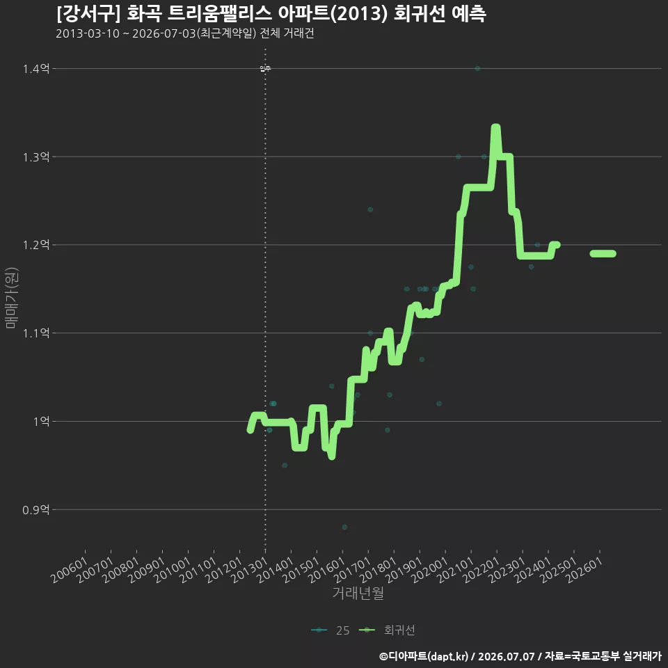 [강서구] 화곡 트리움팰리스 아파트(2013) 회귀선 예측