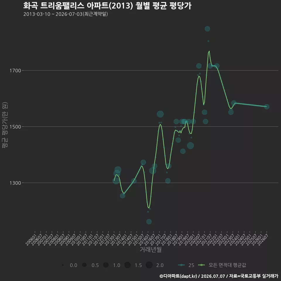 화곡 트리움팰리스 아파트(2013) 월별 평균 평당가