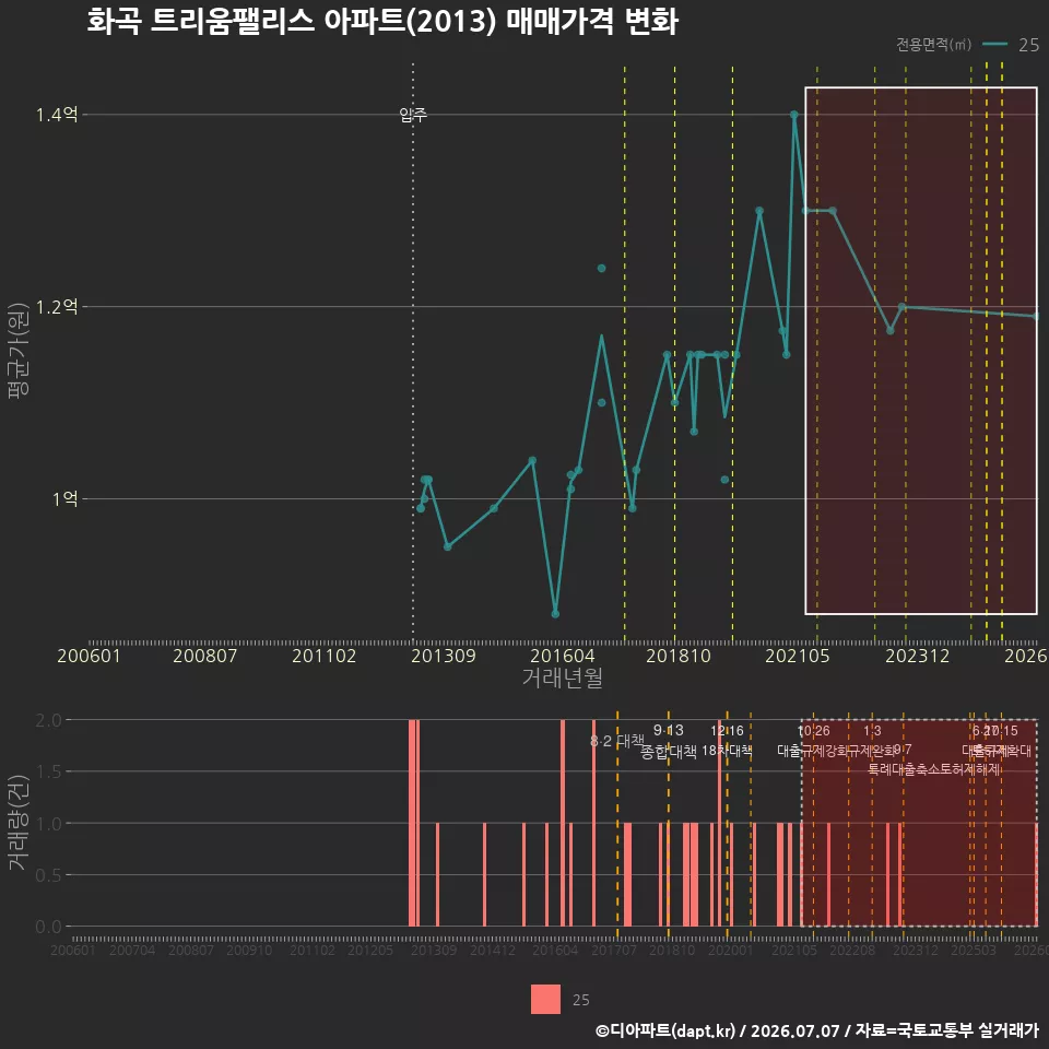 화곡 트리움팰리스 아파트(2013) 매매가격 변화