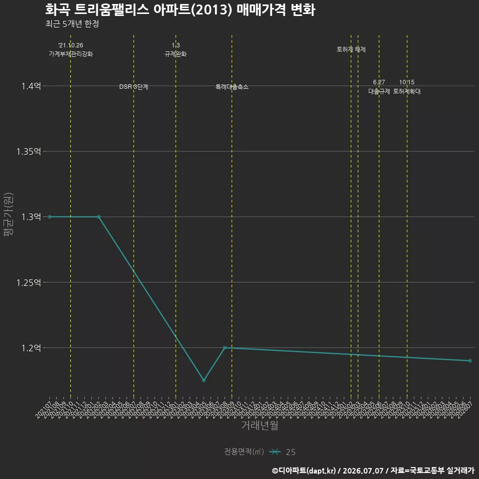 화곡 트리움팰리스 아파트(2013) 매매가격 변화