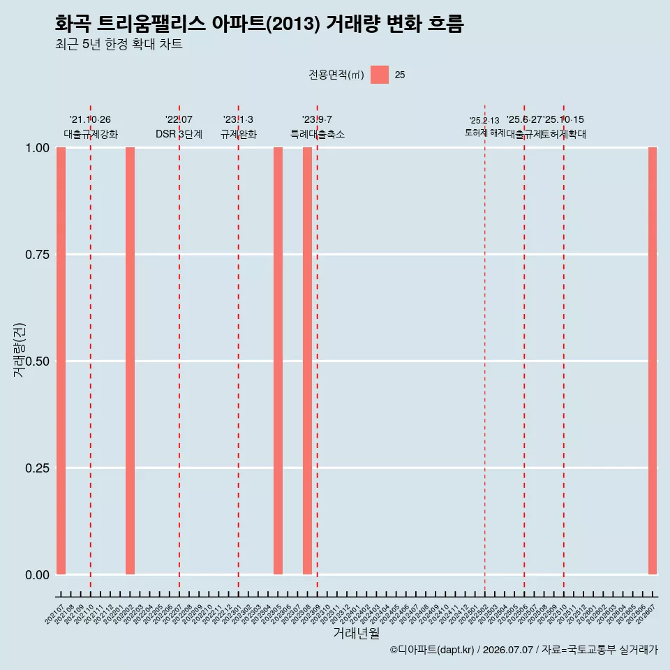 화곡 트리움팰리스 아파트(2013) 거래량 변화 흐름