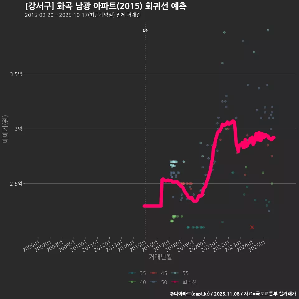 [강서구] 화곡 남광 아파트(2015) 회귀선 예측