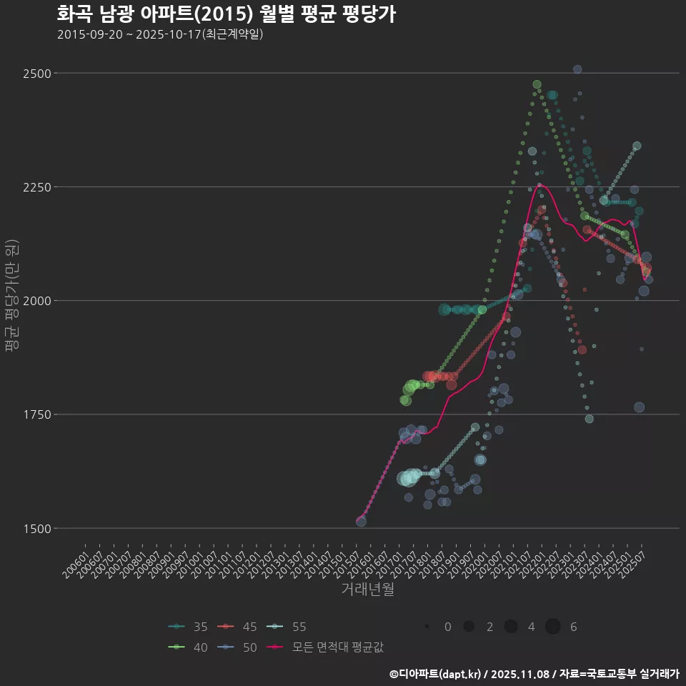 화곡 남광 아파트(2015) 월별 평균 평당가