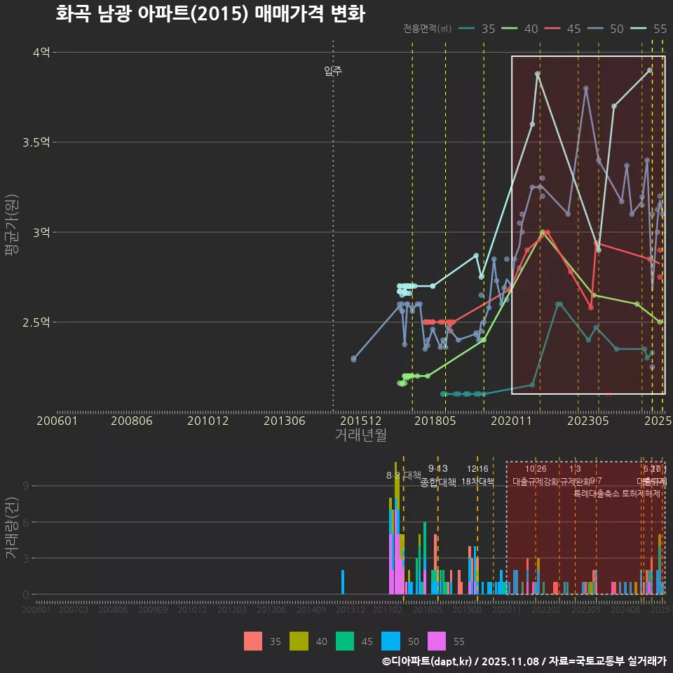 화곡 남광 아파트(2015) 매매가격 변화