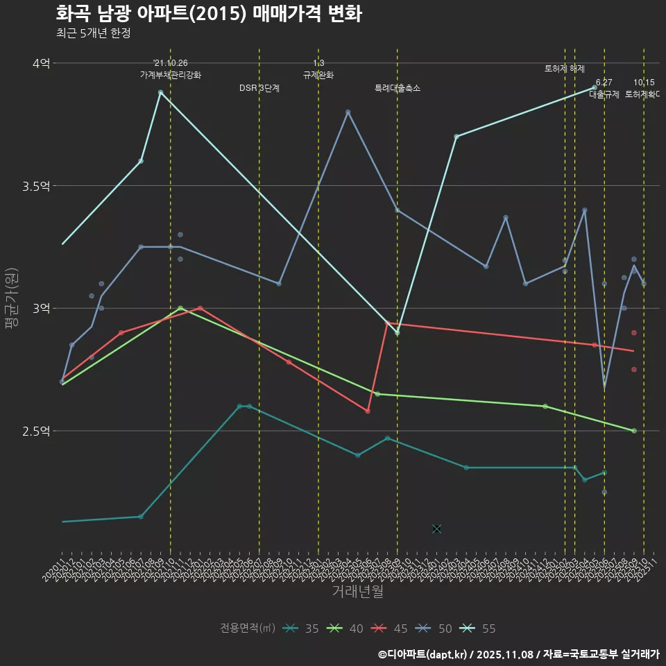 화곡 남광 아파트(2015) 매매가격 변화