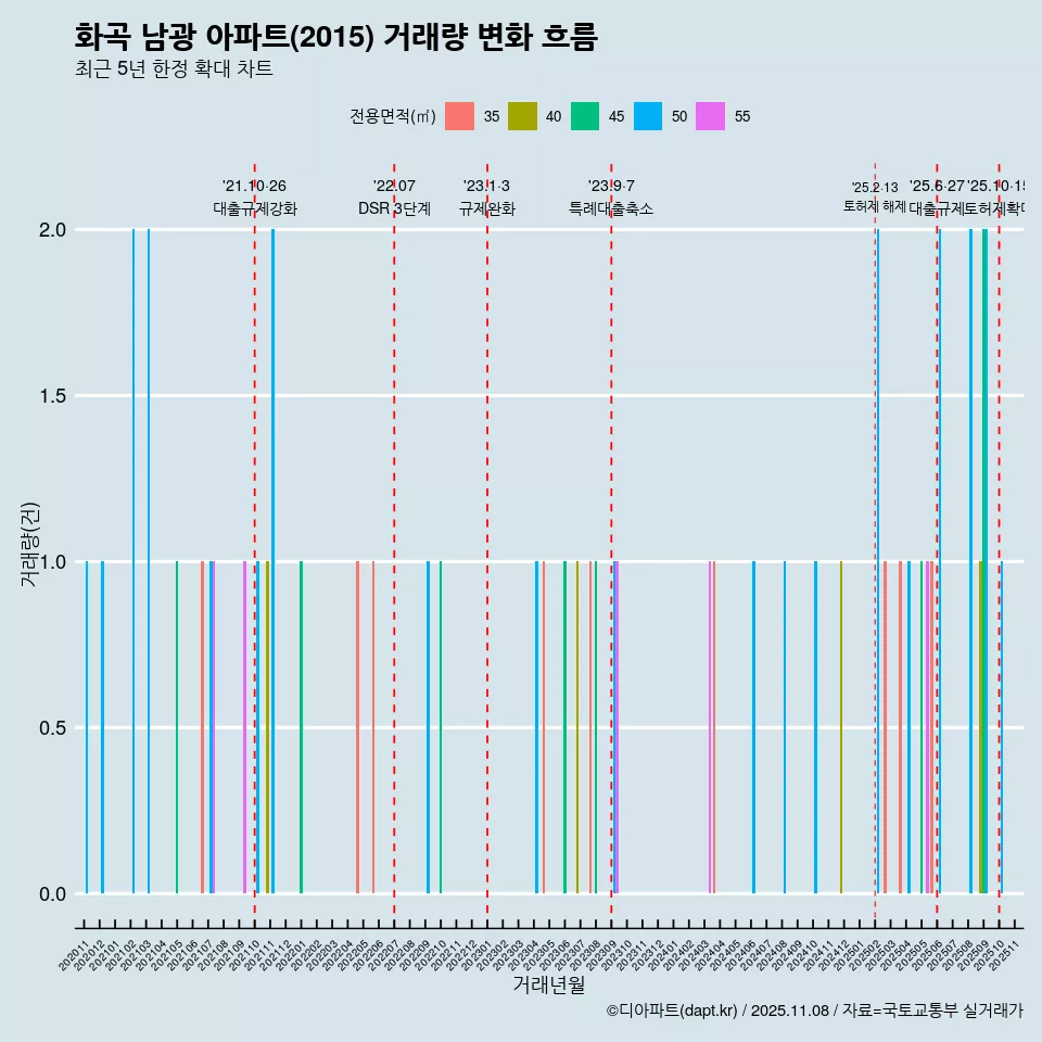 화곡 남광 아파트(2015) 거래량 변화 흐름