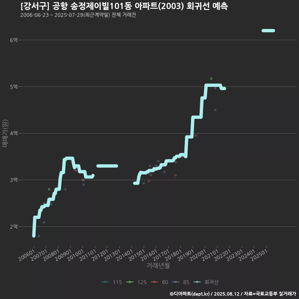 [강서구] 공항 송정제이빌101동 아파트(2003) 회귀선 예측