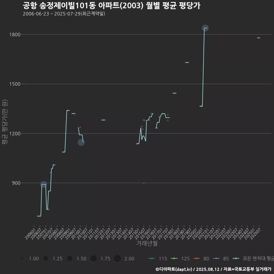 공항 송정제이빌101동 아파트(2003) 월별 평균 평당가