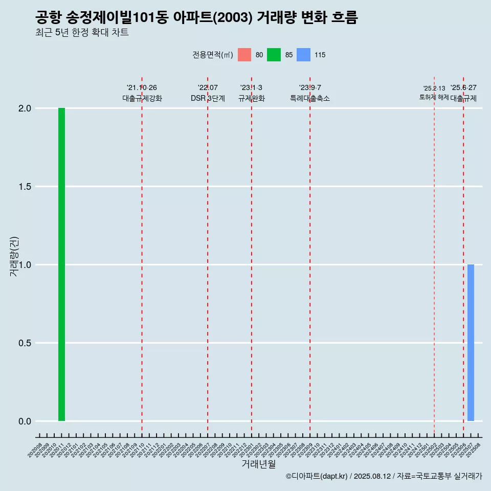 공항 송정제이빌101동 아파트(2003) 거래량 변화 흐름