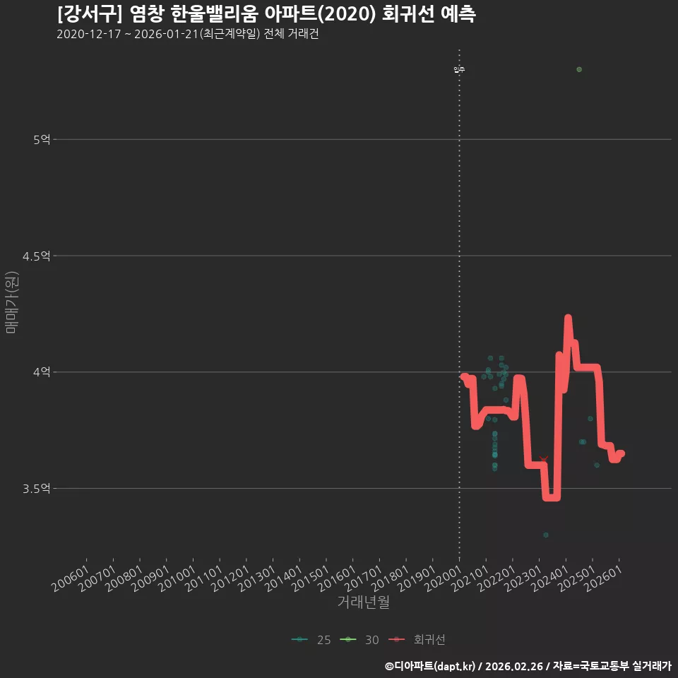 [강서구] 염창 한울밸리움 아파트(2020) 회귀선 예측