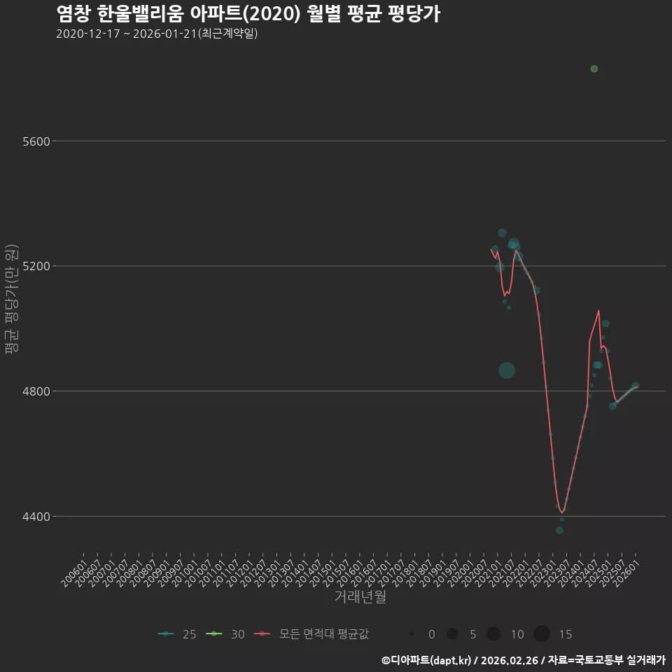 염창 한울밸리움 아파트(2020) 월별 평균 평당가