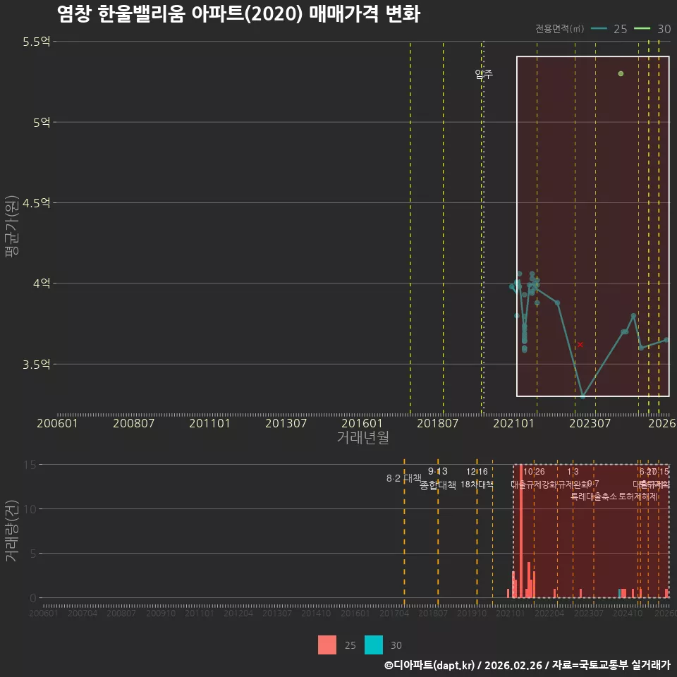 염창 한울밸리움 아파트(2020) 매매가격 변화
