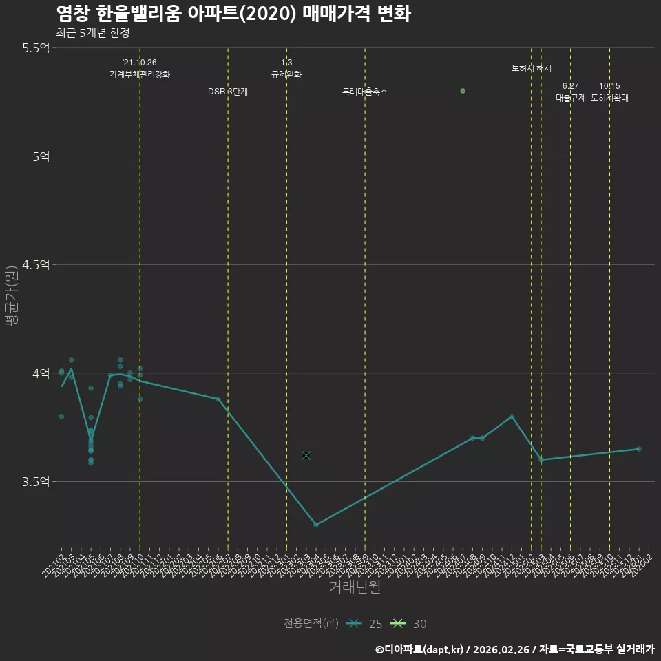 염창 한울밸리움 아파트(2020) 매매가격 변화