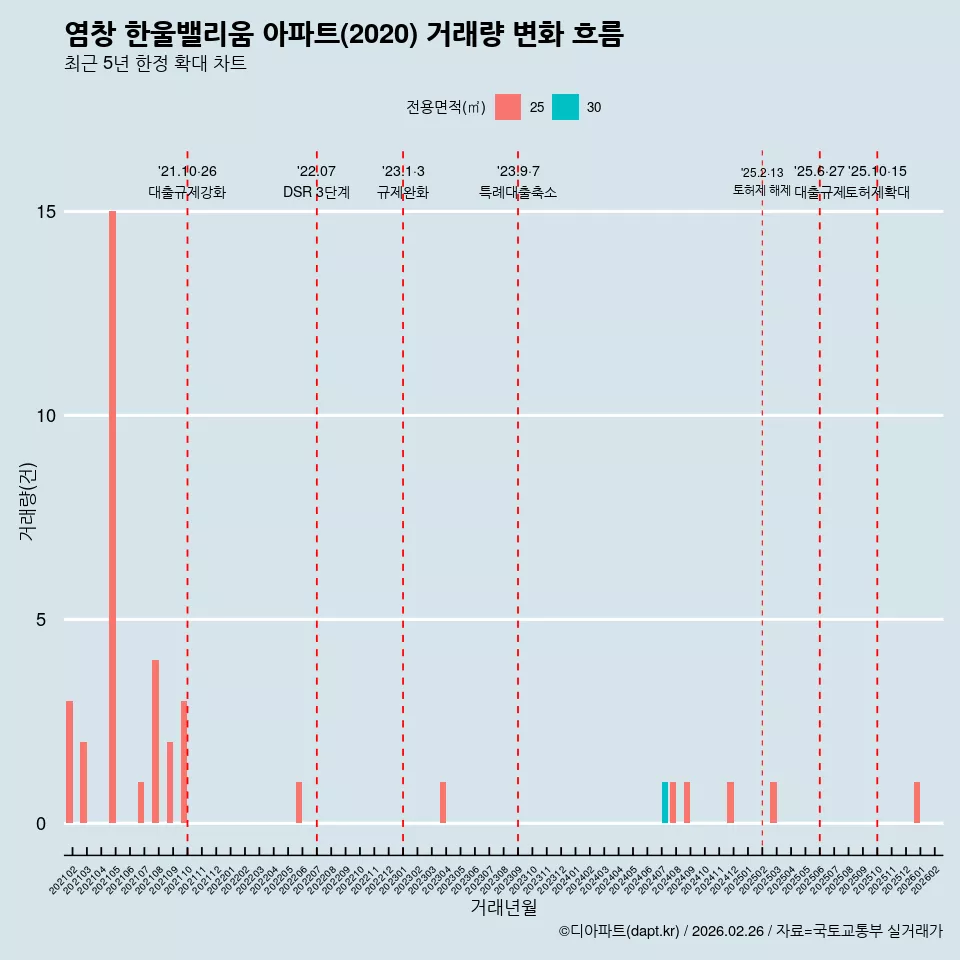 염창 한울밸리움 아파트(2020) 거래량 변화 흐름