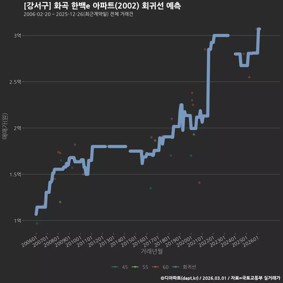 [강서구] 화곡 한백e 아파트(2002) 회귀선 예측