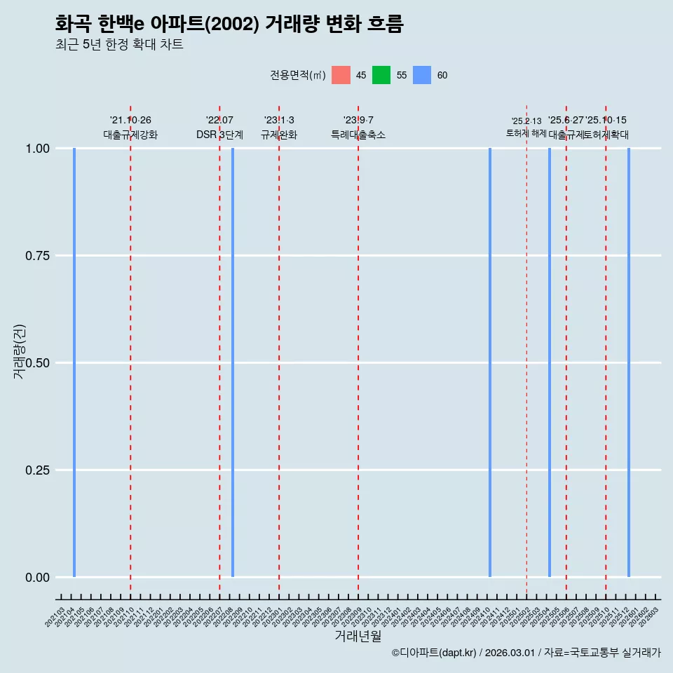 화곡 한백e 아파트(2002) 거래량 변화 흐름