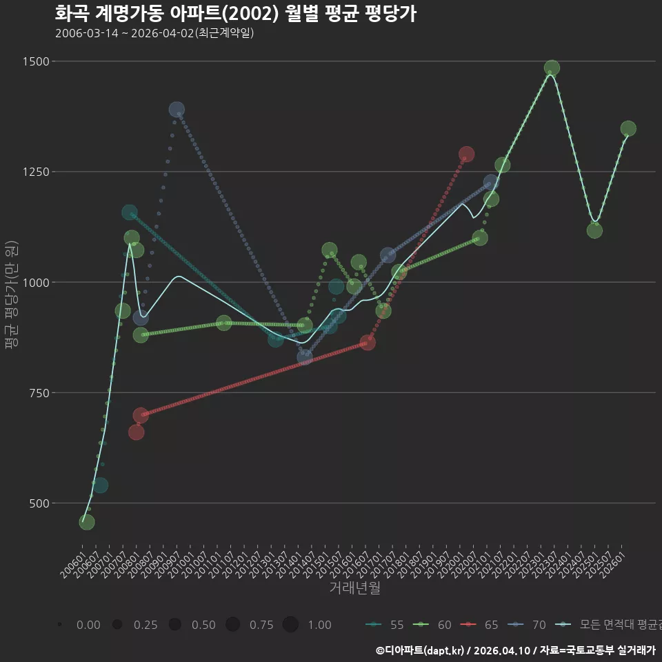 화곡 계명가동 아파트(2002) 월별 평균 평당가