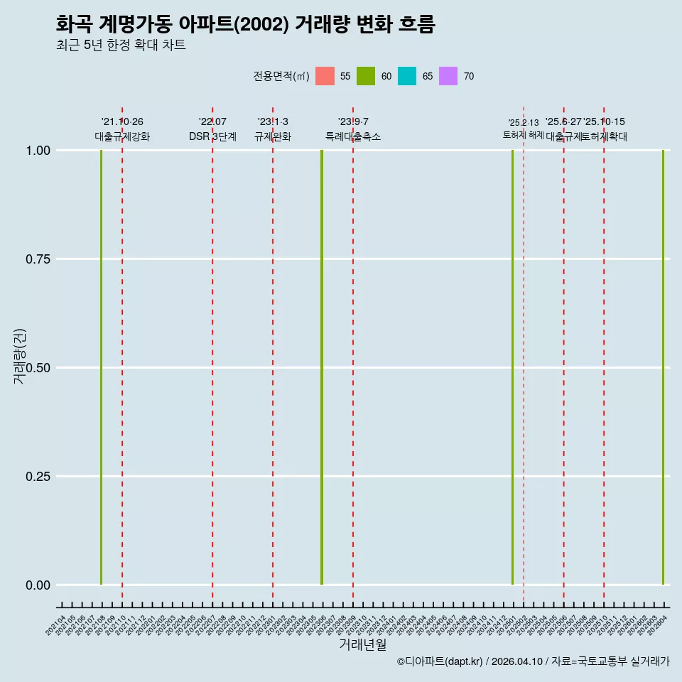 화곡 계명가동 아파트(2002) 거래량 변화 흐름