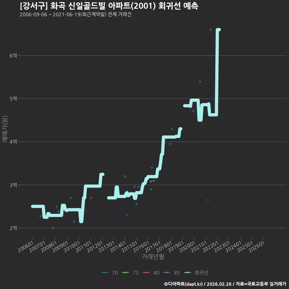 [강서구] 화곡 신일골드빌 아파트(2001) 회귀선 예측