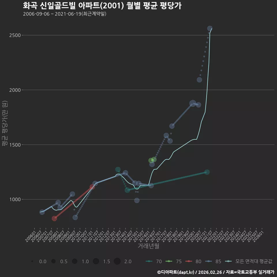 화곡 신일골드빌 아파트(2001) 월별 평균 평당가