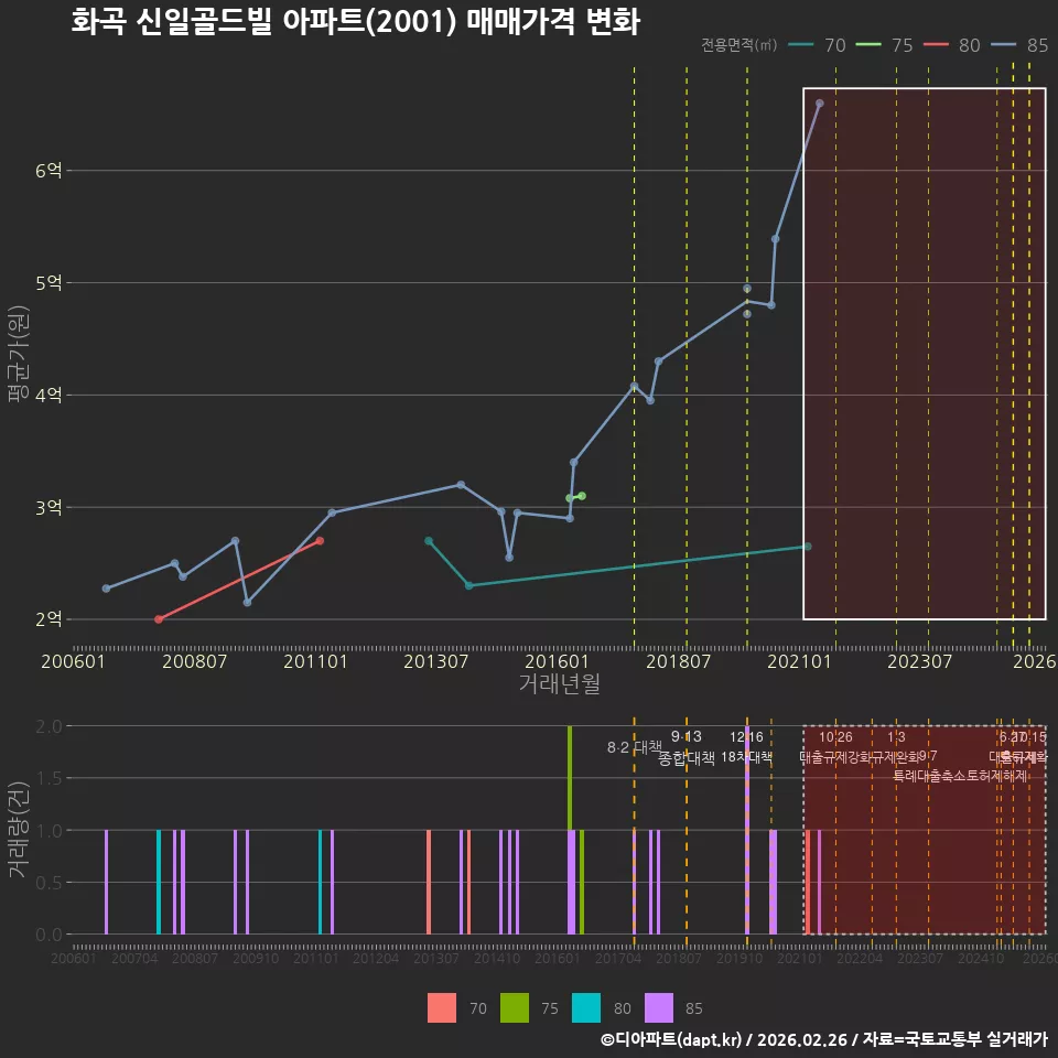 화곡 신일골드빌 아파트(2001) 매매가격 변화