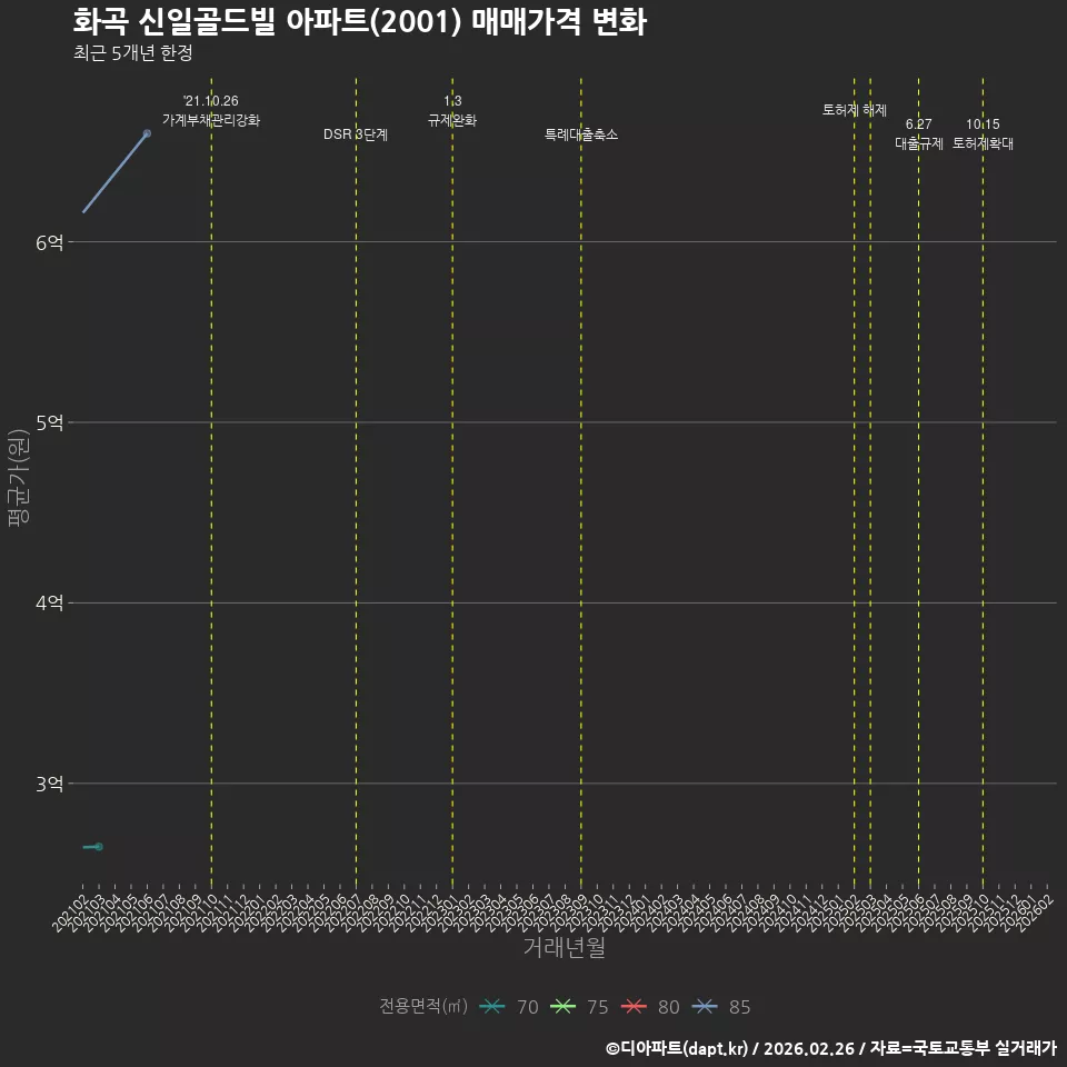 화곡 신일골드빌 아파트(2001) 매매가격 변화