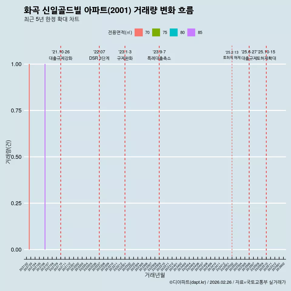 화곡 신일골드빌 아파트(2001) 거래량 변화 흐름