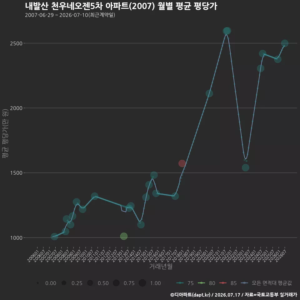 내발산 천우네오젠5차 아파트(2007) 월별 평균 평당가
