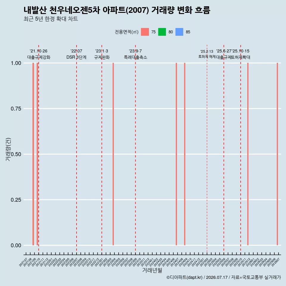 내발산 천우네오젠5차 아파트(2007) 거래량 변화 흐름