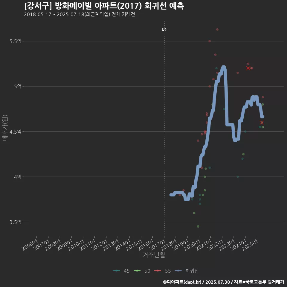 [강서구] 방화메이빌 아파트(2017) 회귀선 예측