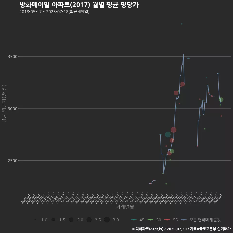 방화메이빌 아파트(2017) 월별 평균 평당가