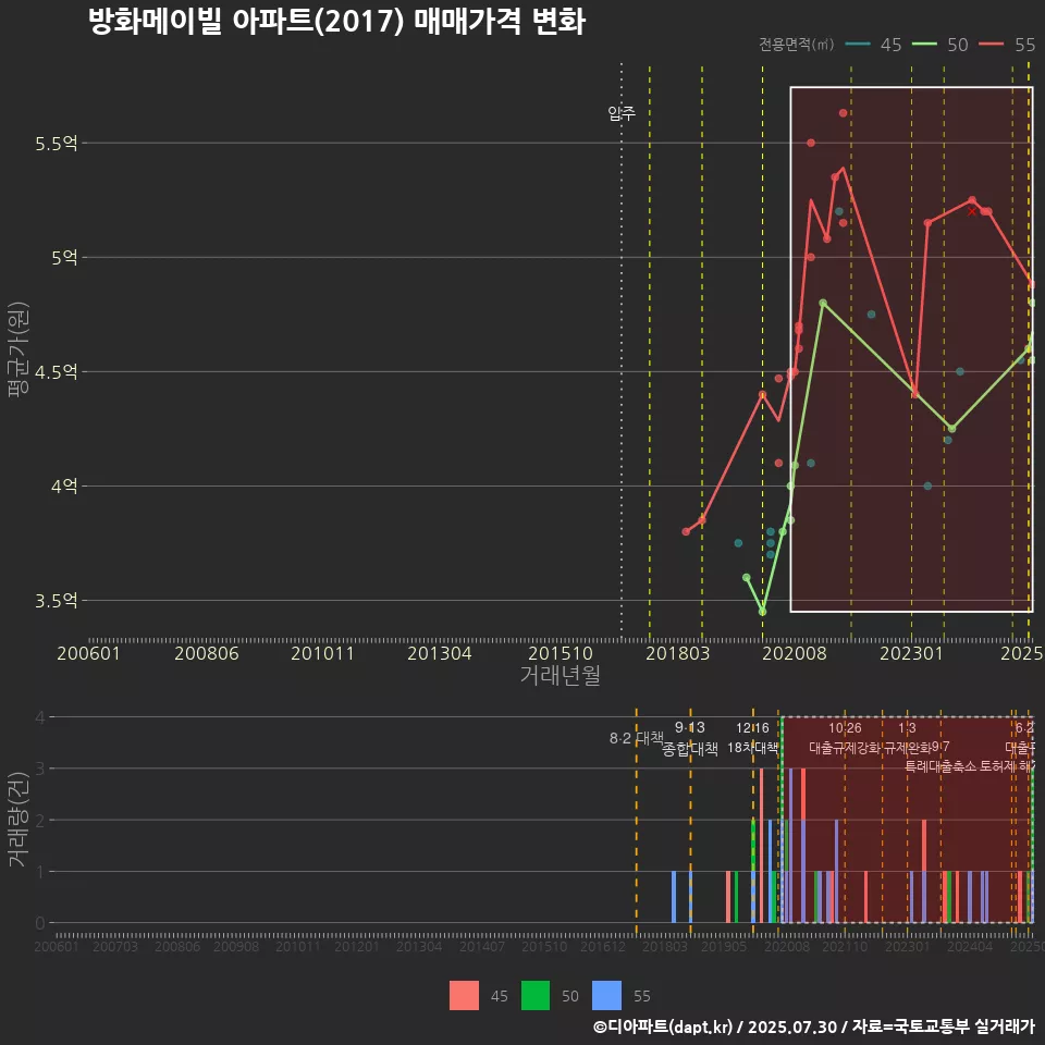 방화메이빌 아파트(2017) 매매가격 변화