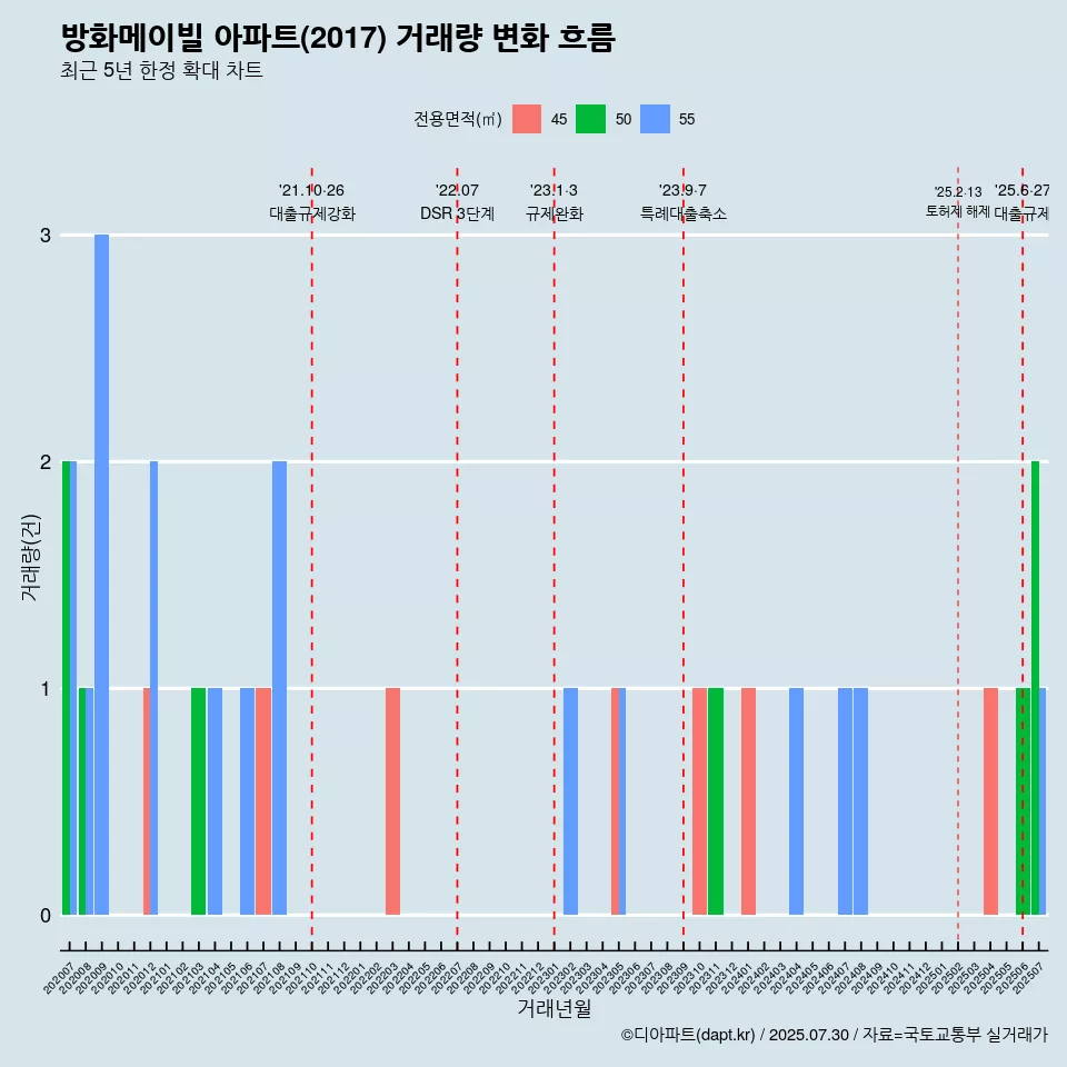 방화메이빌 아파트(2017) 거래량 변화 흐름