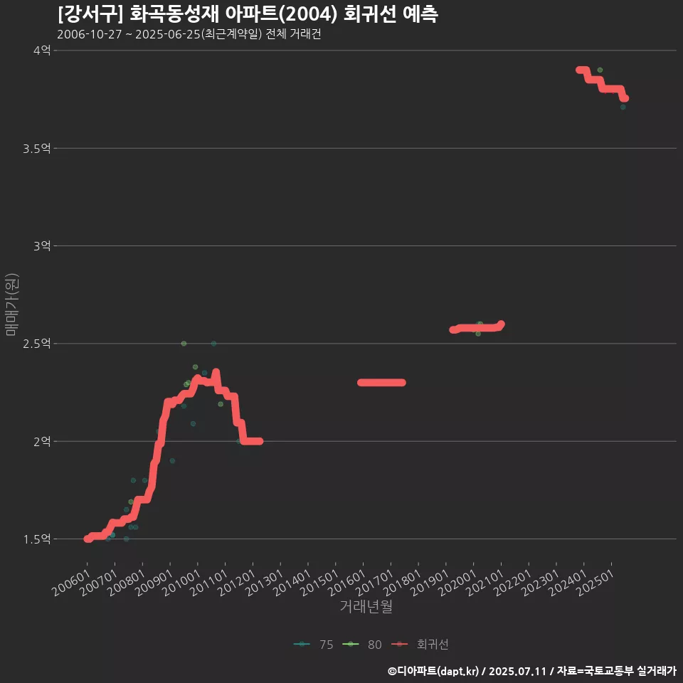 [강서구] 화곡동성재 아파트(2004) 회귀선 예측