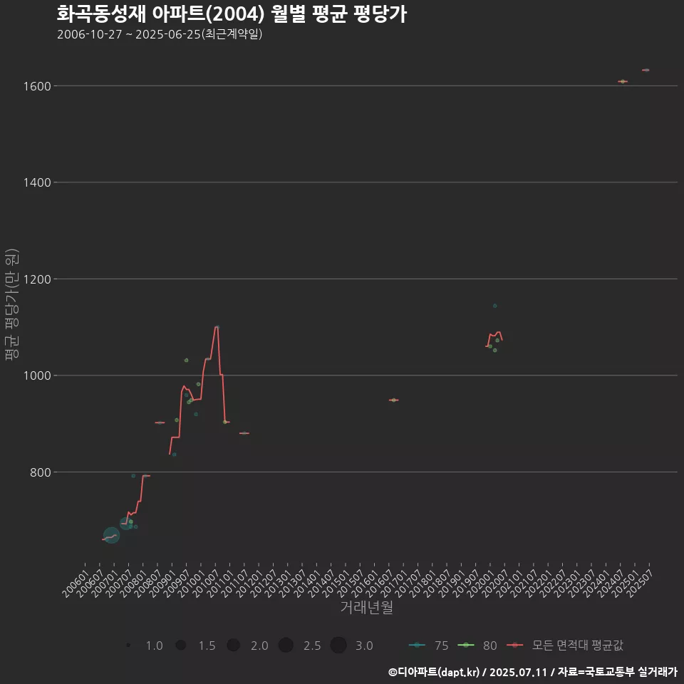 화곡동성재 아파트(2004) 월별 평균 평당가