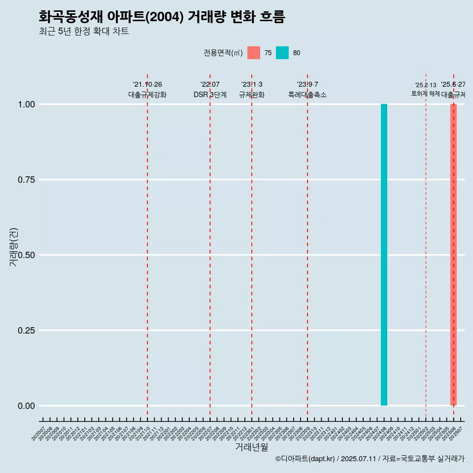 화곡동성재 아파트(2004) 거래량 변화 흐름