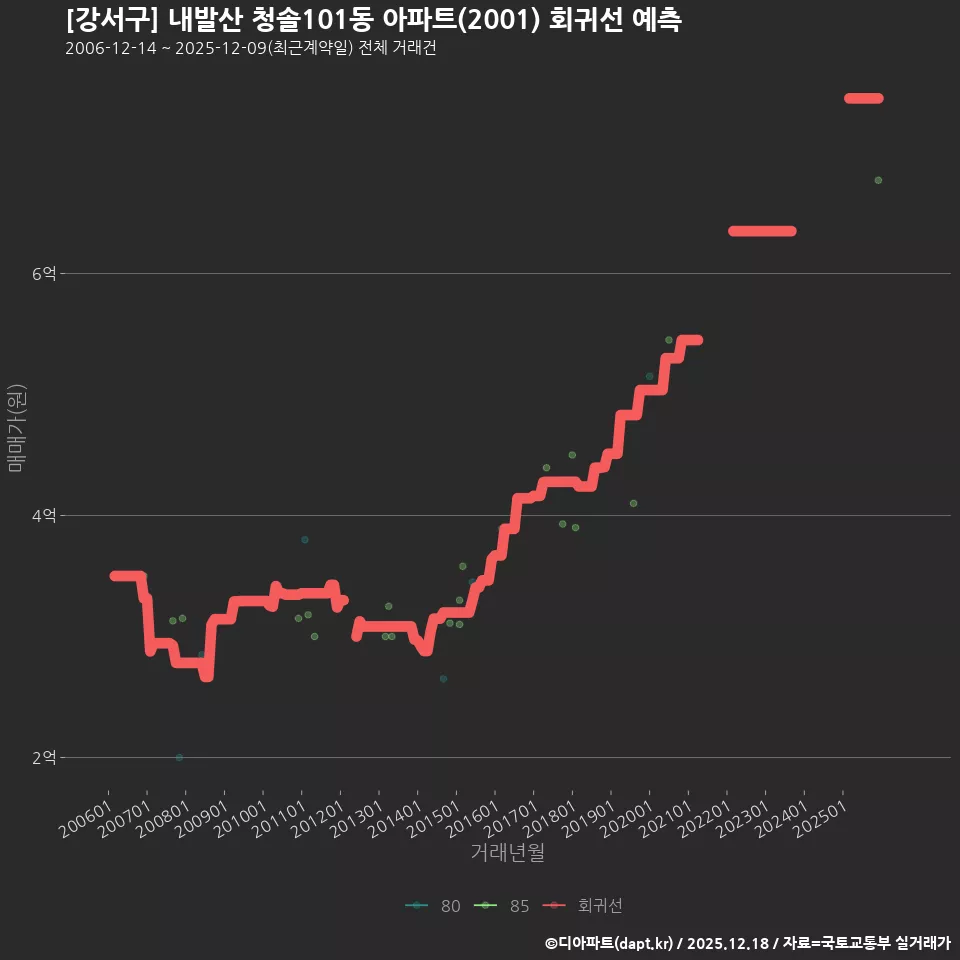 [강서구] 내발산 청솔101동 아파트(2001) 회귀선 예측