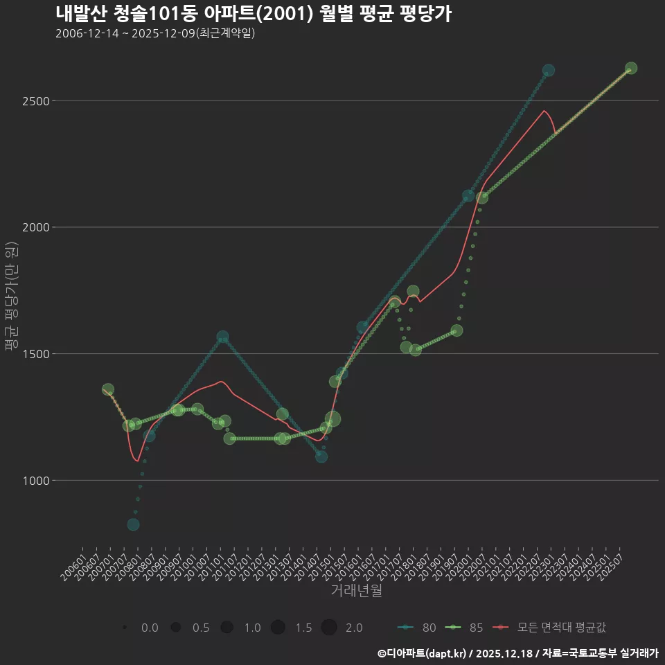 내발산 청솔101동 아파트(2001) 월별 평균 평당가