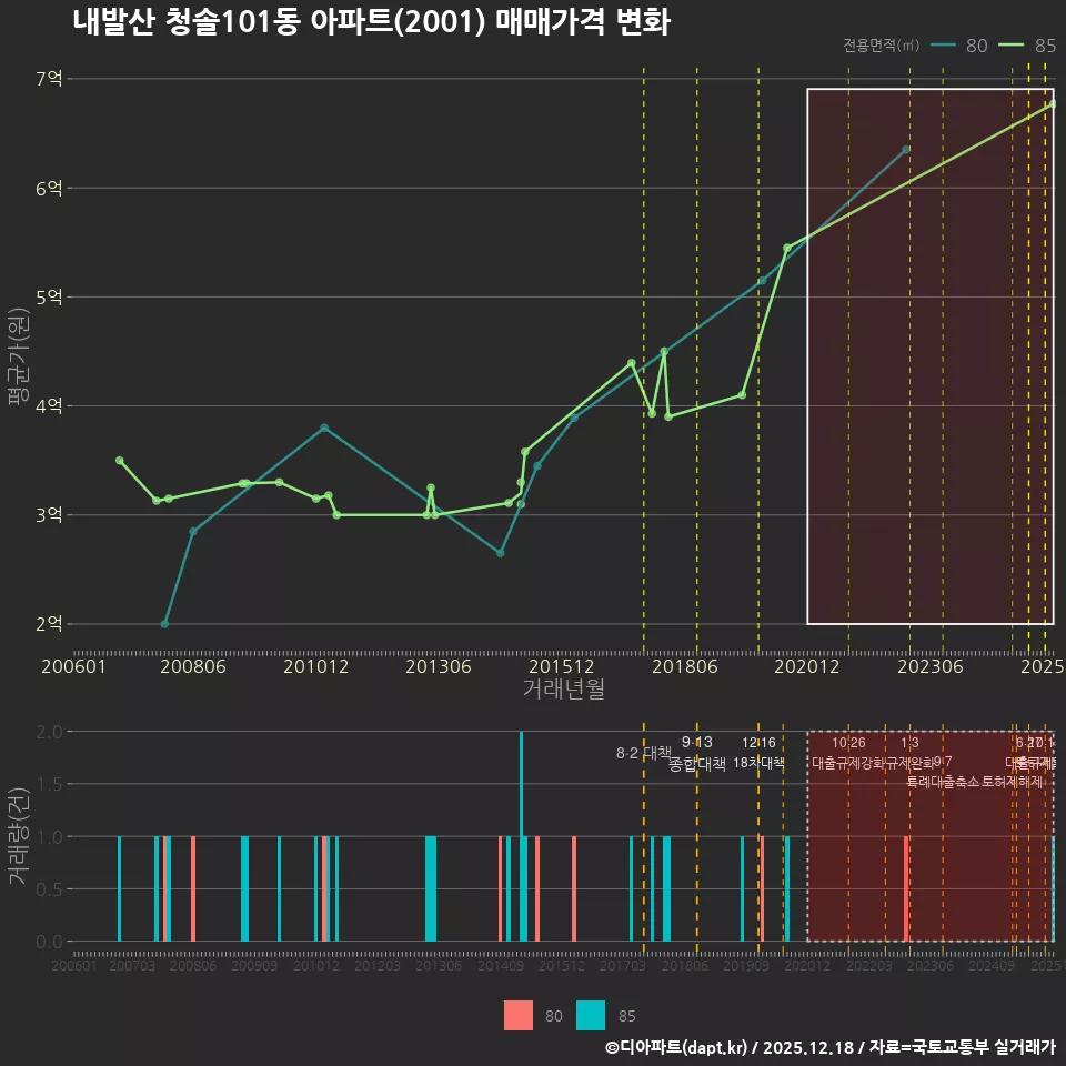 내발산 청솔101동 아파트(2001) 매매가격 변화