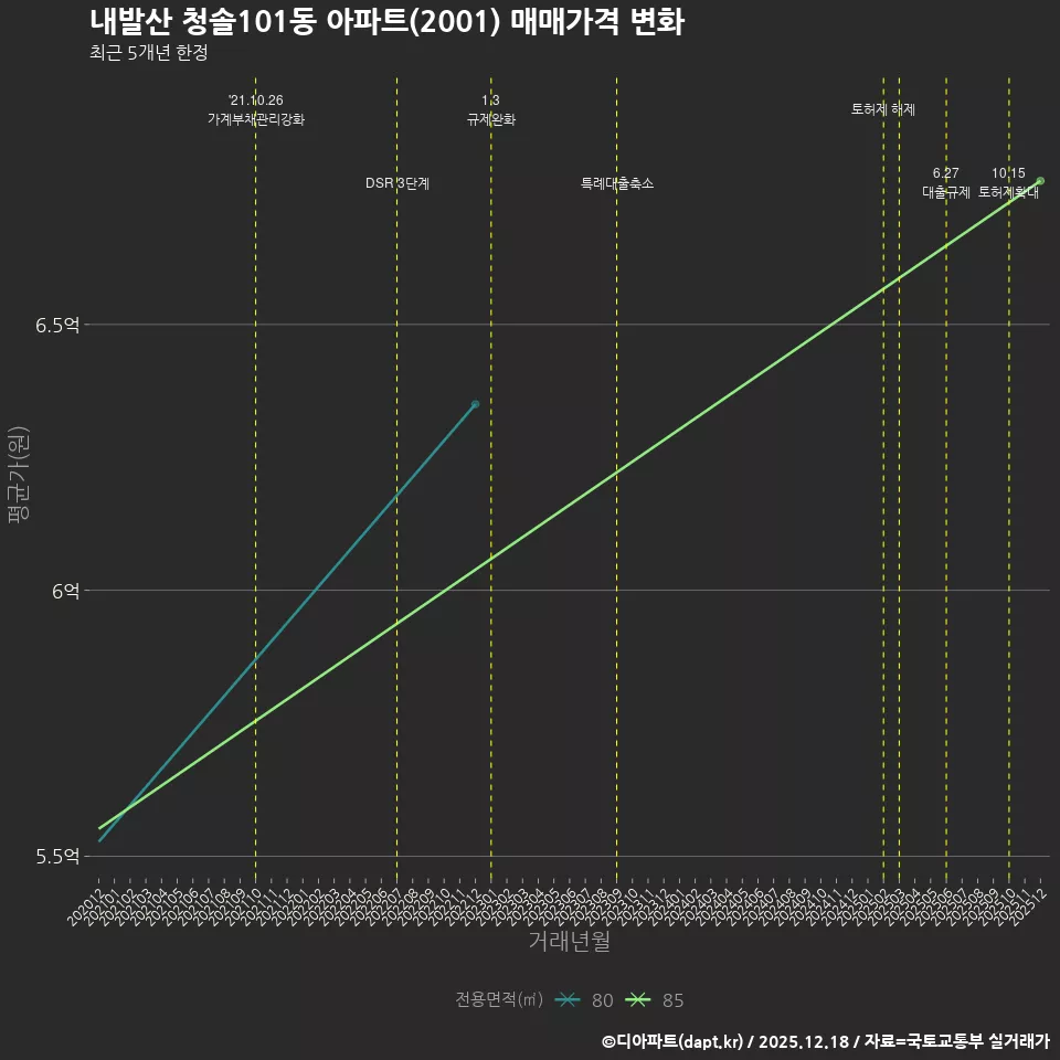 내발산 청솔101동 아파트(2001) 매매가격 변화