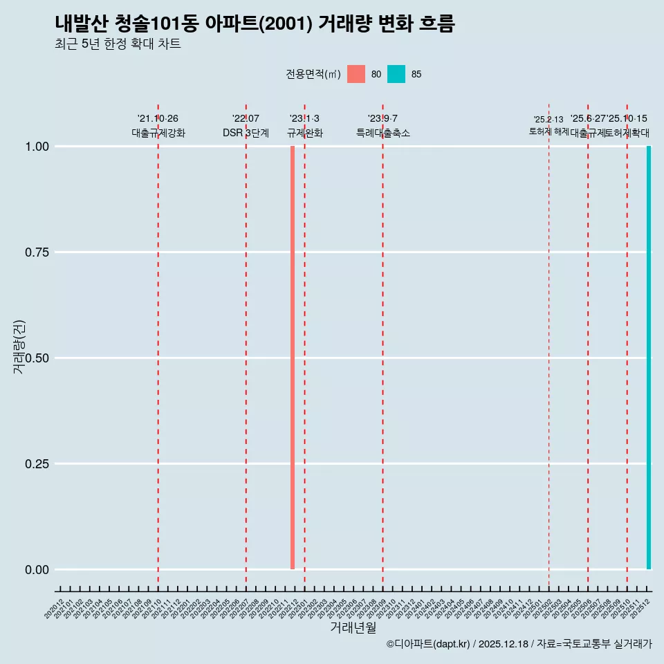 내발산 청솔101동 아파트(2001) 거래량 변화 흐름