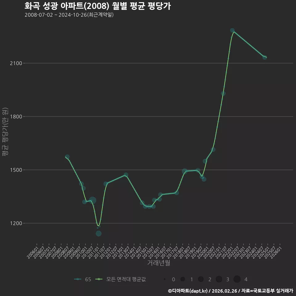 화곡 성광 아파트(2008) 월별 평균 평당가
