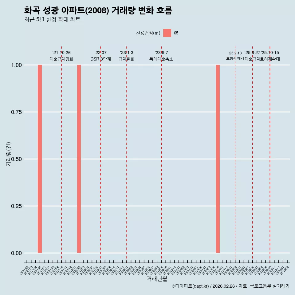 화곡 성광 아파트(2008) 거래량 변화 흐름