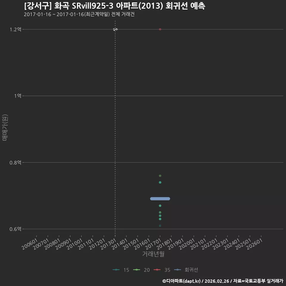 [강서구] 화곡 SRvill925-3 아파트(2013) 회귀선 예측