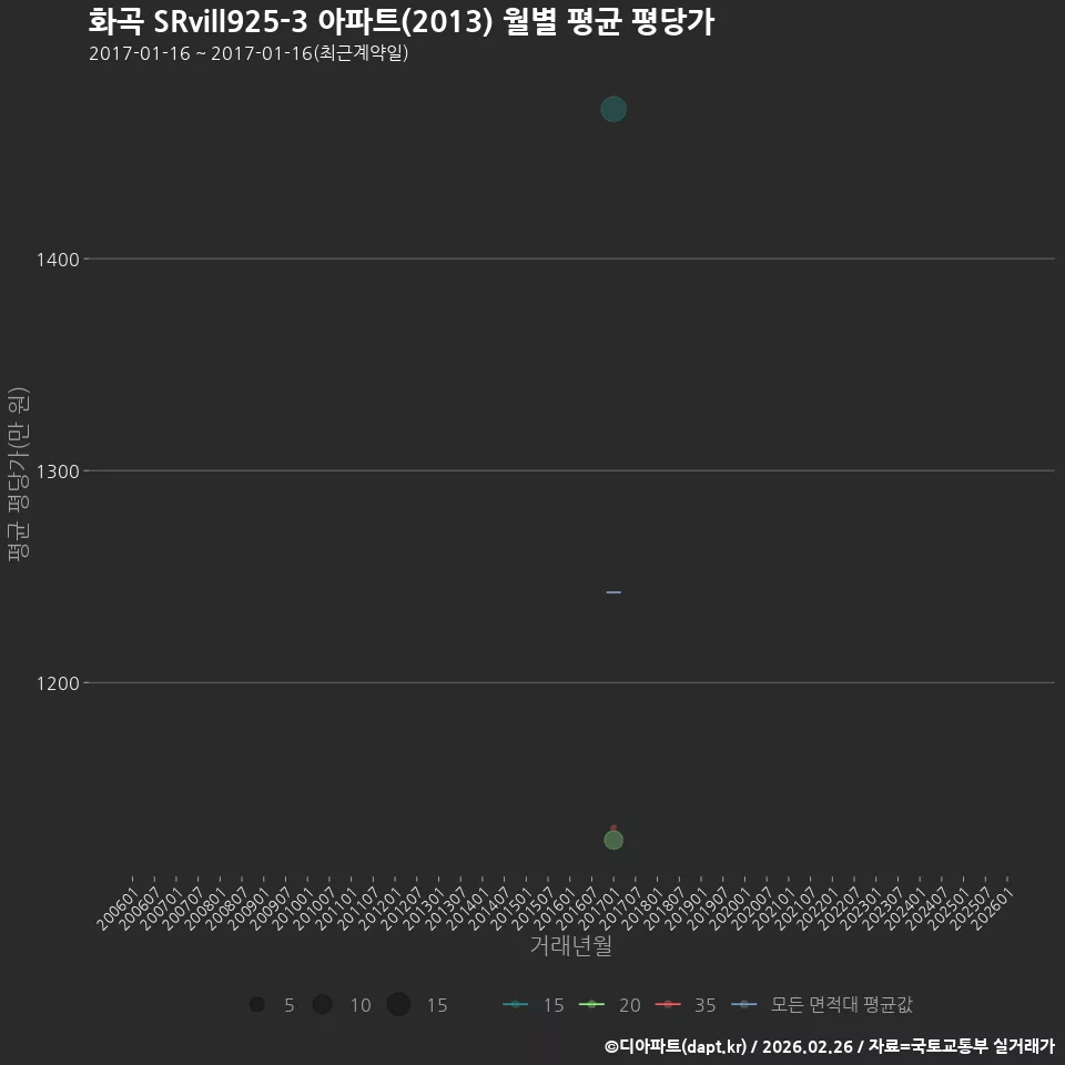 화곡 SRvill925-3 아파트(2013) 월별 평균 평당가