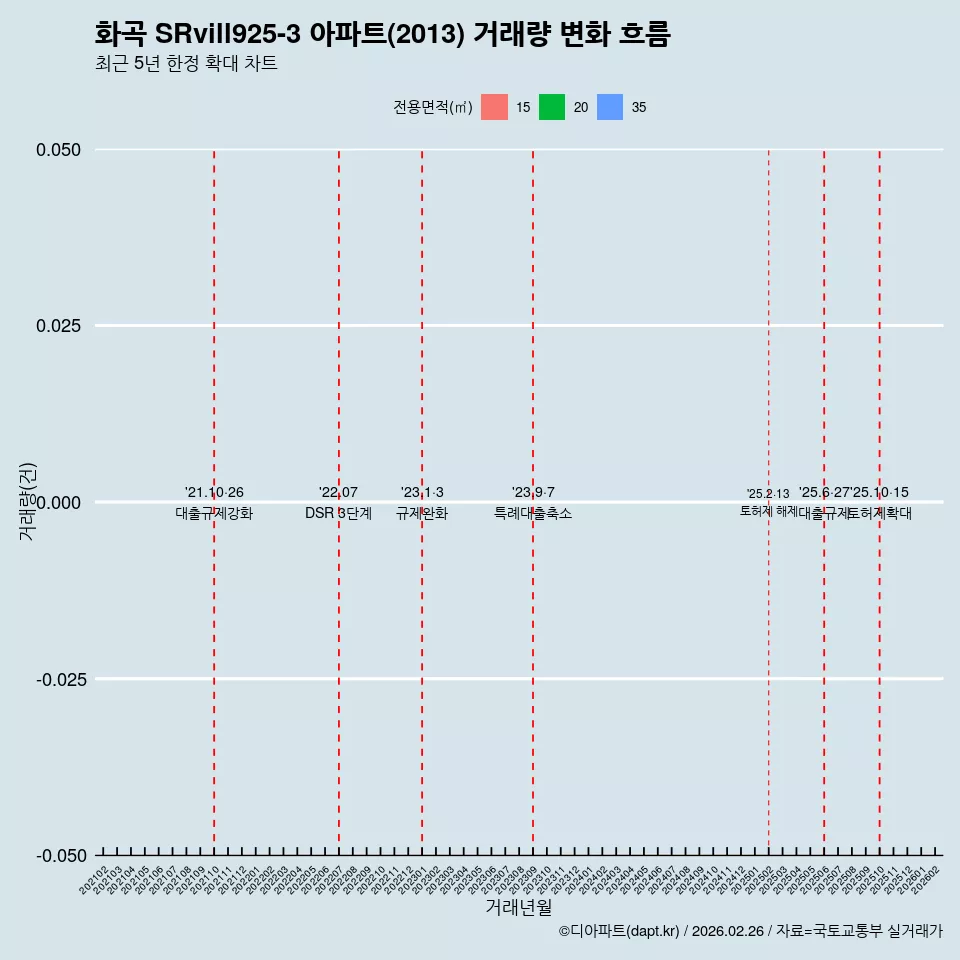 화곡 SRvill925-3 아파트(2013) 거래량 변화 흐름