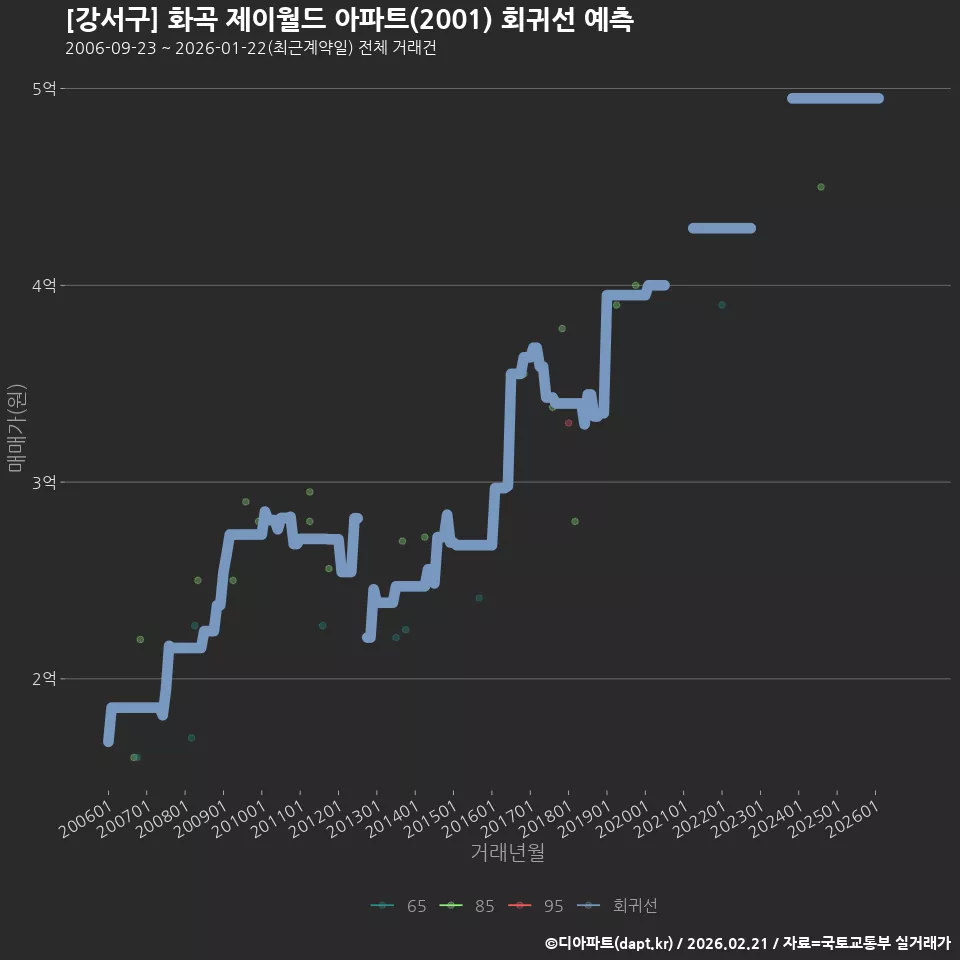 [강서구] 화곡 제이월드 아파트(2001) 회귀선 예측