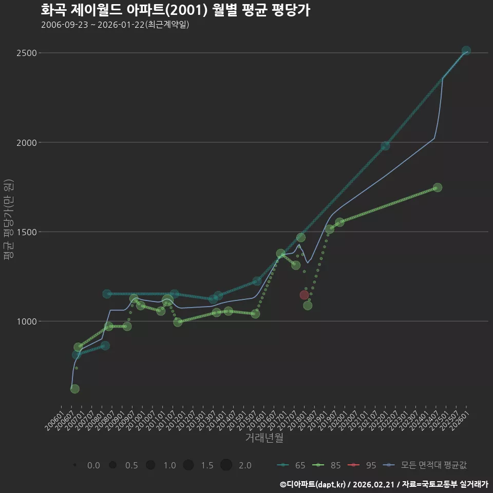 화곡 제이월드 아파트(2001) 월별 평균 평당가