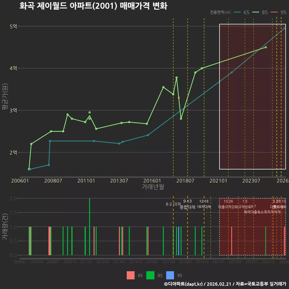 화곡 제이월드 아파트(2001) 매매가격 변화