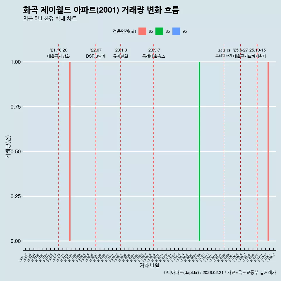 화곡 제이월드 아파트(2001) 거래량 변화 흐름